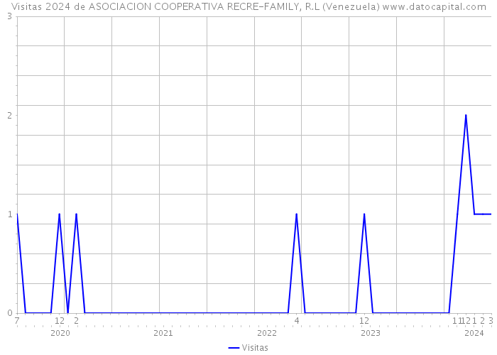 Visitas 2024 de ASOCIACION COOPERATIVA RECRE-FAMILY, R.L (Venezuela) 