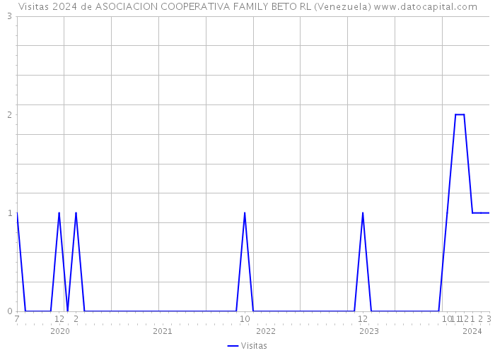 Visitas 2024 de ASOCIACION COOPERATIVA FAMILY BETO RL (Venezuela) 
