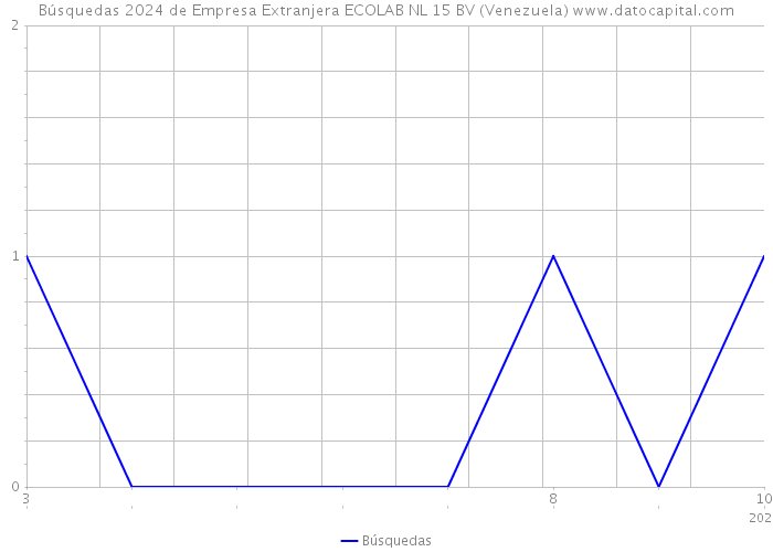 Búsquedas 2024 de Empresa Extranjera ECOLAB NL 15 BV (Venezuela) 