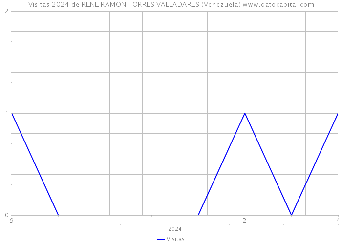 Visitas 2024 de RENE RAMON TORRES VALLADARES (Venezuela) 
