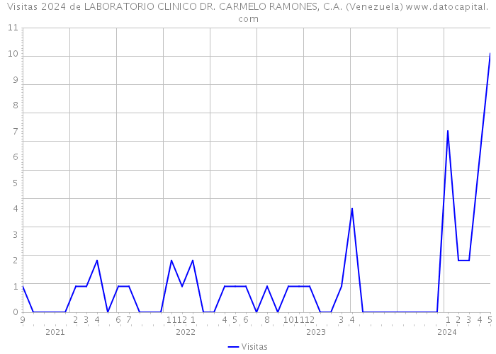 Visitas 2024 de LABORATORIO CLINICO DR. CARMELO RAMONES, C.A. (Venezuela) 