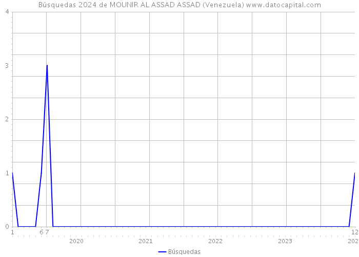 Búsquedas 2024 de MOUNIR AL ASSAD ASSAD (Venezuela) 