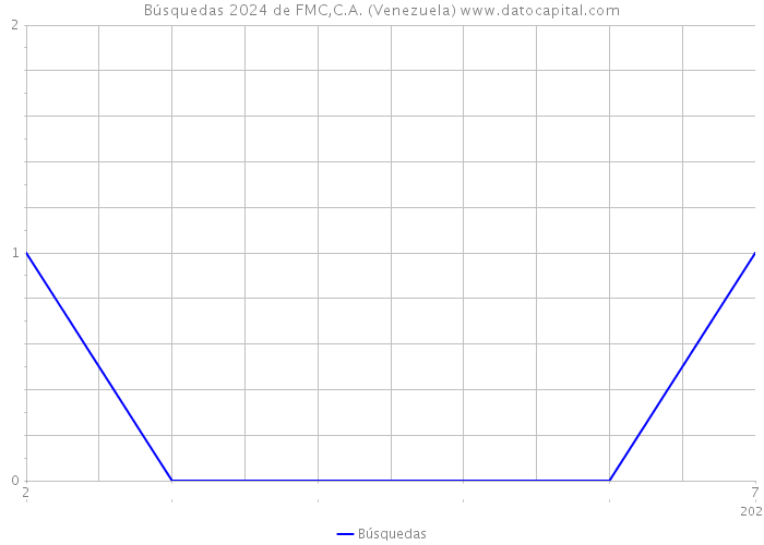 Búsquedas 2024 de FMC,C.A. (Venezuela) 