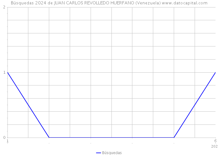 Búsquedas 2024 de JUAN CARLOS REVOLLEDO HUERFANO (Venezuela) 