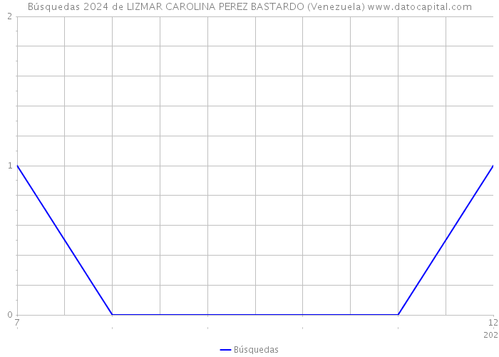 Búsquedas 2024 de LIZMAR CAROLINA PEREZ BASTARDO (Venezuela) 