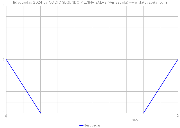 Búsquedas 2024 de OBIDIO SEGUNDO MEDINA SALAS (Venezuela) 