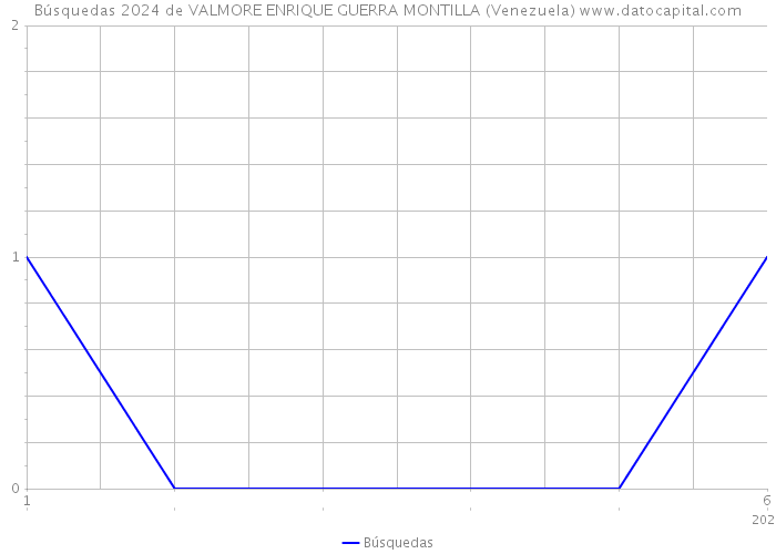 Búsquedas 2024 de VALMORE ENRIQUE GUERRA MONTILLA (Venezuela) 