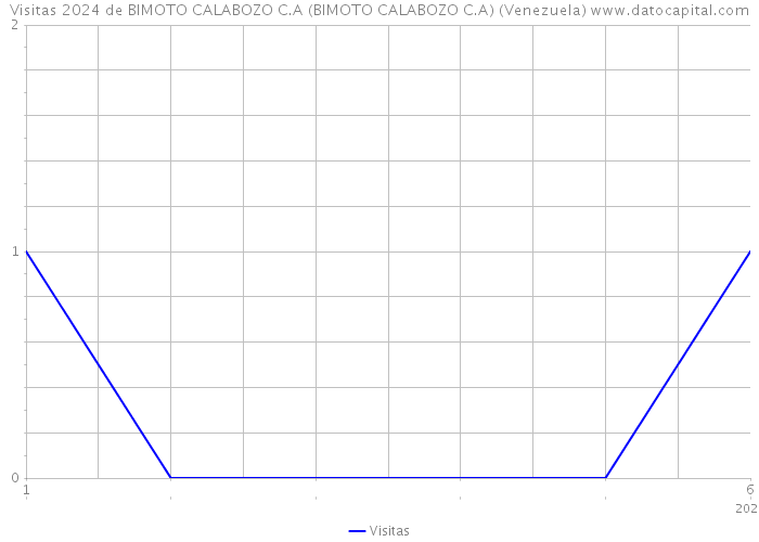 Visitas 2024 de BIMOTO CALABOZO C.A (BIMOTO CALABOZO C.A) (Venezuela) 