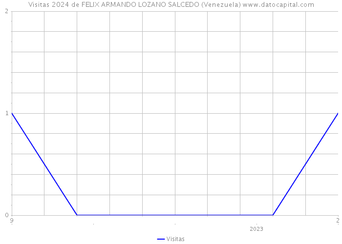 Visitas 2024 de FELIX ARMANDO LOZANO SALCEDO (Venezuela) 