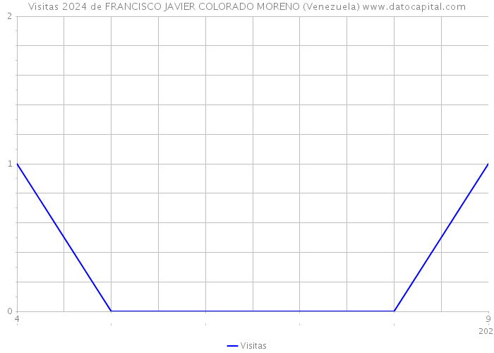 Visitas 2024 de FRANCISCO JAVIER COLORADO MORENO (Venezuela) 