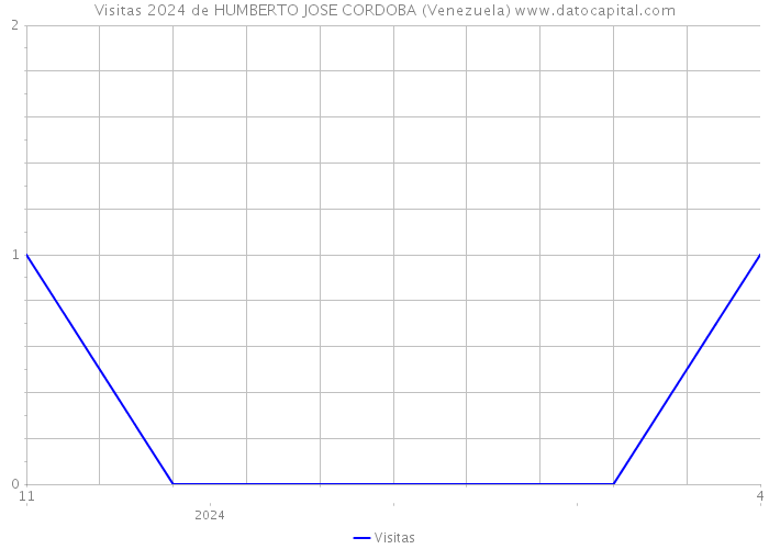 Visitas 2024 de HUMBERTO JOSE CORDOBA (Venezuela) 