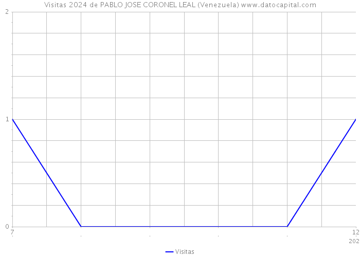 Visitas 2024 de PABLO JOSE CORONEL LEAL (Venezuela) 