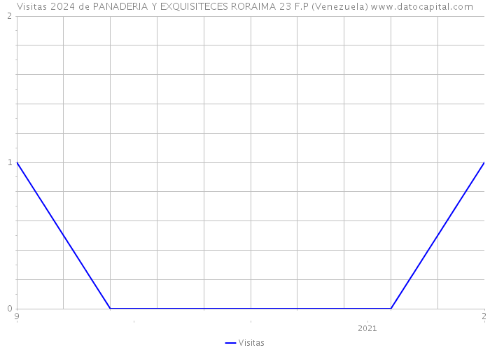 Visitas 2024 de PANADERIA Y EXQUISITECES RORAIMA 23 F.P (Venezuela) 