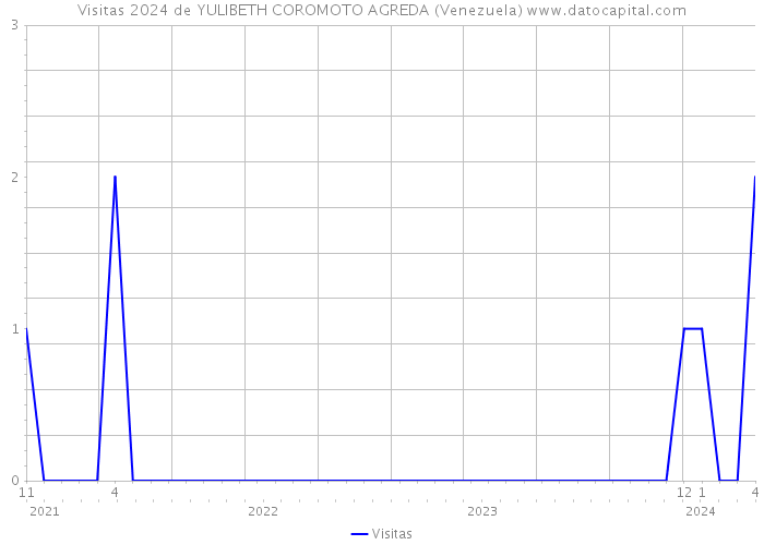 Visitas 2024 de YULIBETH COROMOTO AGREDA (Venezuela) 
