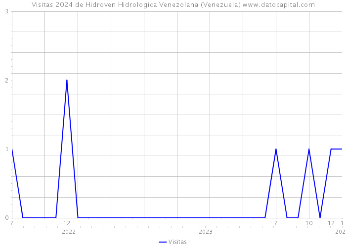 Visitas 2024 de Hidroven Hidrologica Venezolana (Venezuela) 