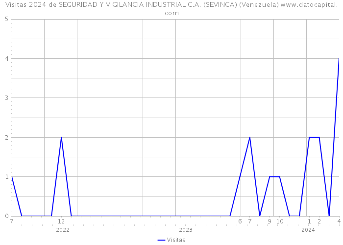 Visitas 2024 de SEGURIDAD Y VIGILANCIA INDUSTRIAL C.A. (SEVINCA) (Venezuela) 