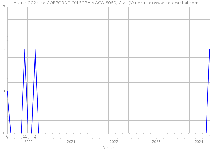 Visitas 2024 de CORPORACION SOPHIMACA 6060, C.A. (Venezuela) 