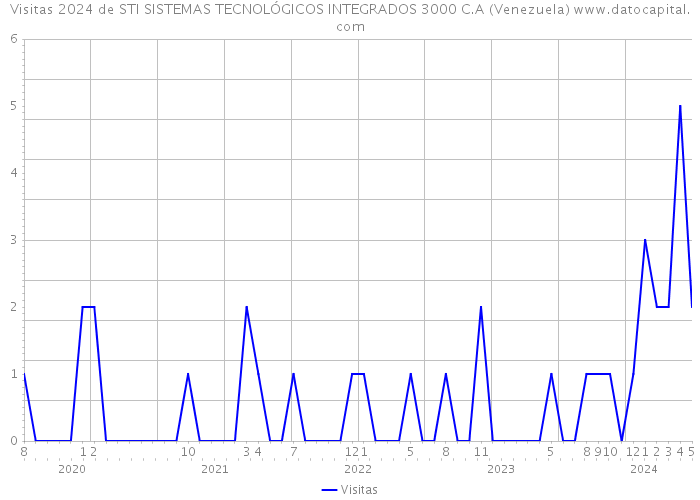 Visitas 2024 de STI SISTEMAS TECNOLÓGICOS INTEGRADOS 3000 C.A (Venezuela) 