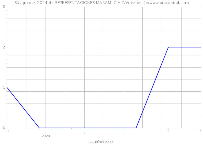 Búsquedas 2024 de REPRESENTACIONES MARAMI C.A (Venezuela) 