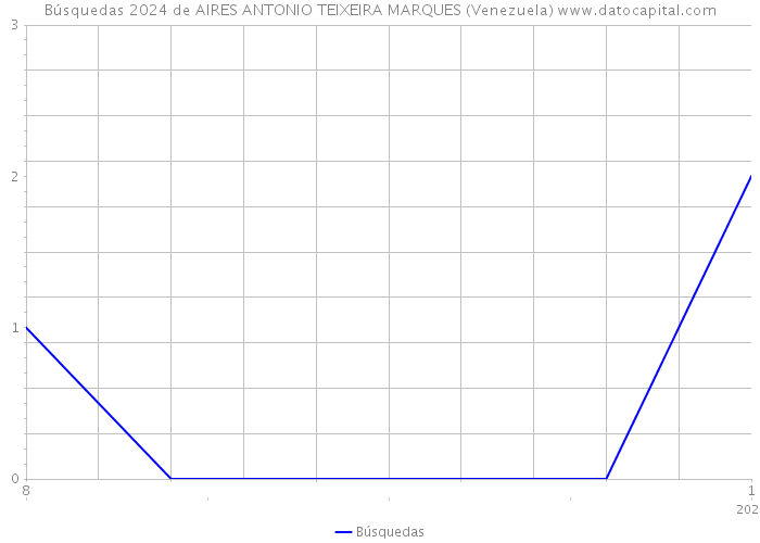 Búsquedas 2024 de AIRES ANTONIO TEIXEIRA MARQUES (Venezuela) 