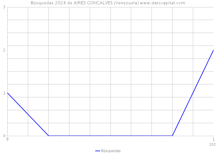 Búsquedas 2024 de AIRES GONCALVES (Venezuela) 