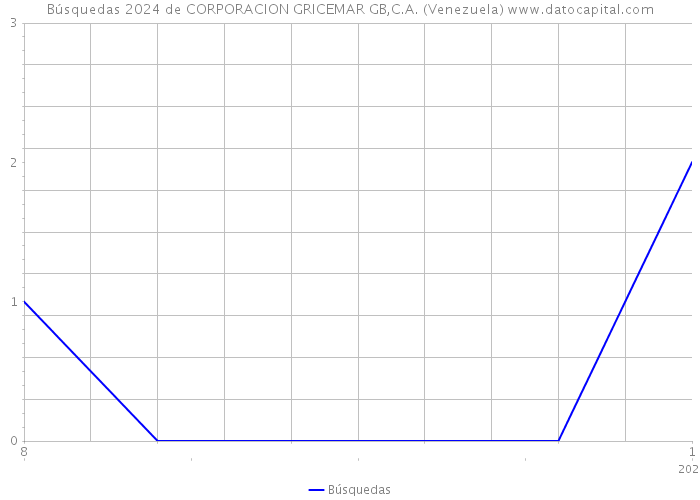 Búsquedas 2024 de CORPORACION GRICEMAR GB,C.A. (Venezuela) 