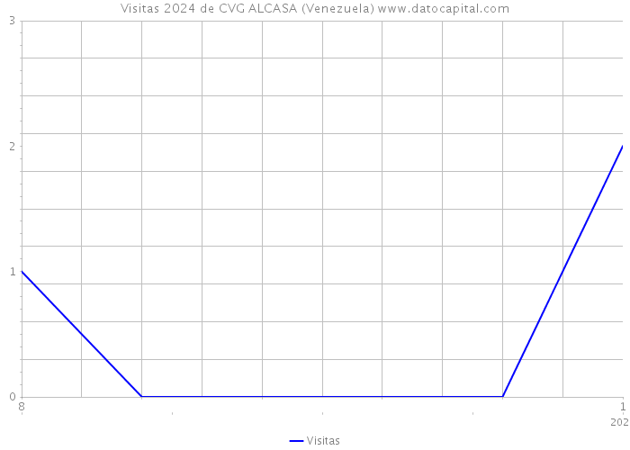 Visitas 2024 de CVG ALCASA (Venezuela) 