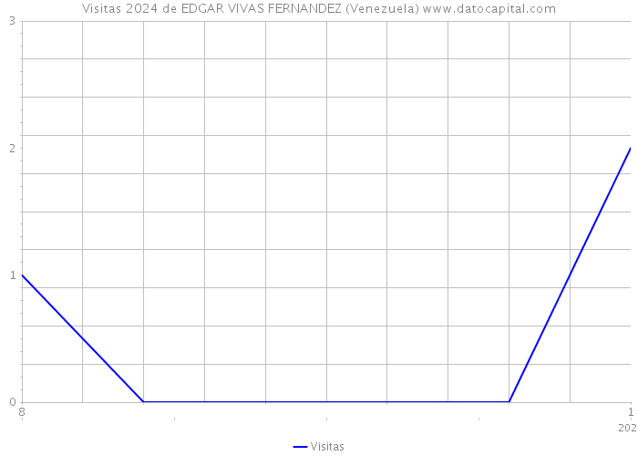 Visitas 2024 de EDGAR VIVAS FERNANDEZ (Venezuela) 