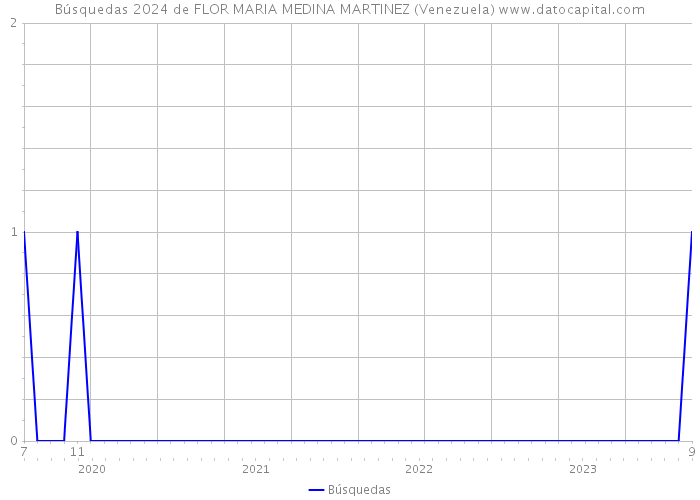 Búsquedas 2024 de FLOR MARIA MEDINA MARTINEZ (Venezuela) 