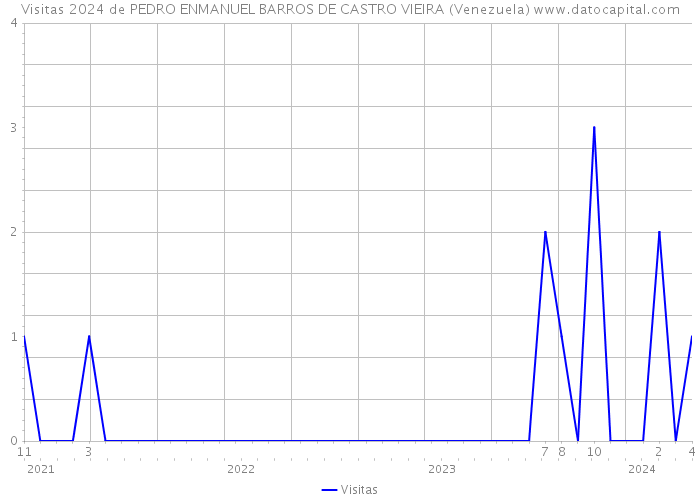 Visitas 2024 de PEDRO ENMANUEL BARROS DE CASTRO VIEIRA (Venezuela) 