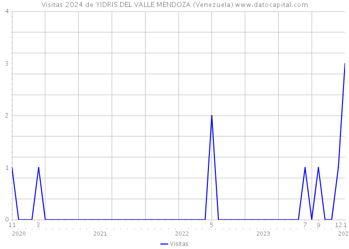 Visitas 2024 de YIDRIS DEL VALLE MENDOZA (Venezuela) 
