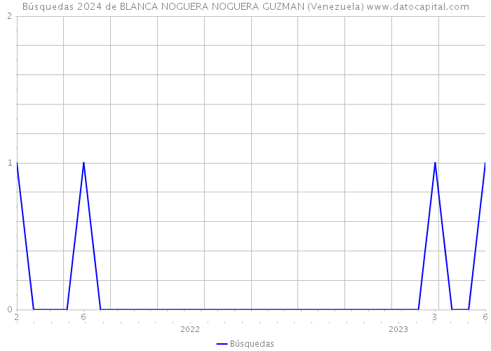 Búsquedas 2024 de BLANCA NOGUERA NOGUERA GUZMAN (Venezuela) 