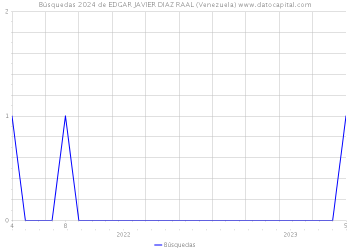 Búsquedas 2024 de EDGAR JAVIER DIAZ RAAL (Venezuela) 