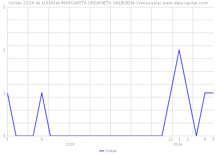 Visitas 2024 de LUISANA MARGARITA URDANETA VALBUENA (Venezuela) 