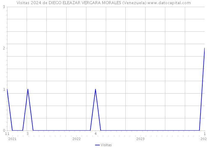 Visitas 2024 de DIEGO ELEAZAR VERGARA MORALES (Venezuela) 
