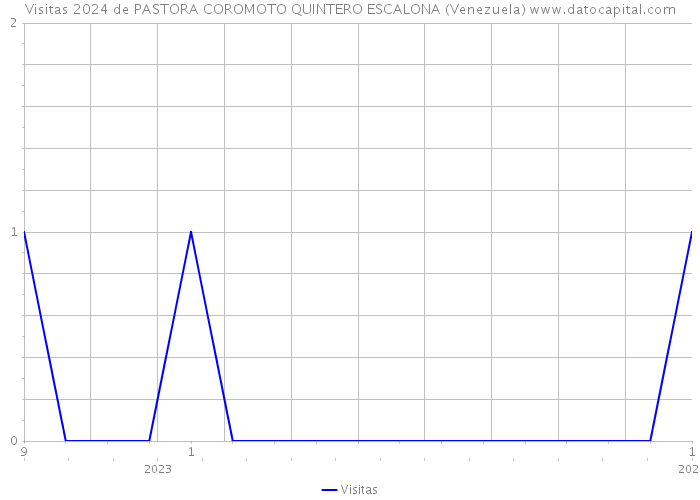 Visitas 2024 de PASTORA COROMOTO QUINTERO ESCALONA (Venezuela) 