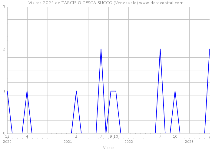 Visitas 2024 de TARCISIO CESCA BUCCO (Venezuela) 
