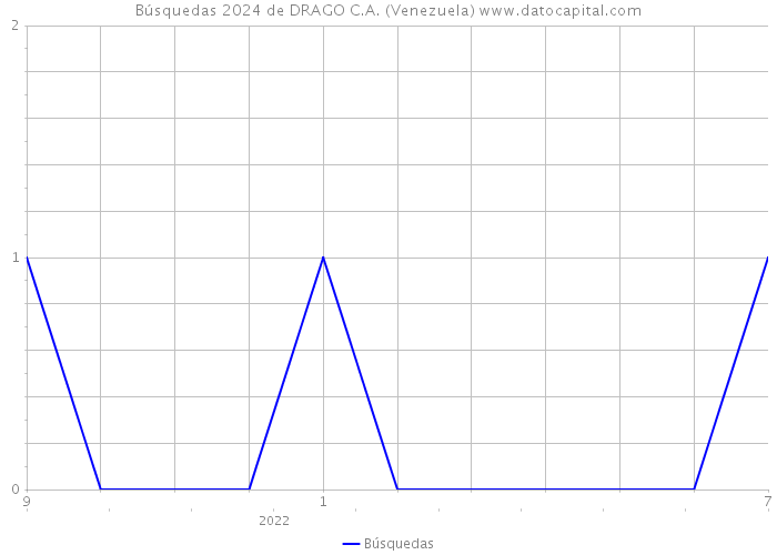 Búsquedas 2024 de DRAGO C.A. (Venezuela) 