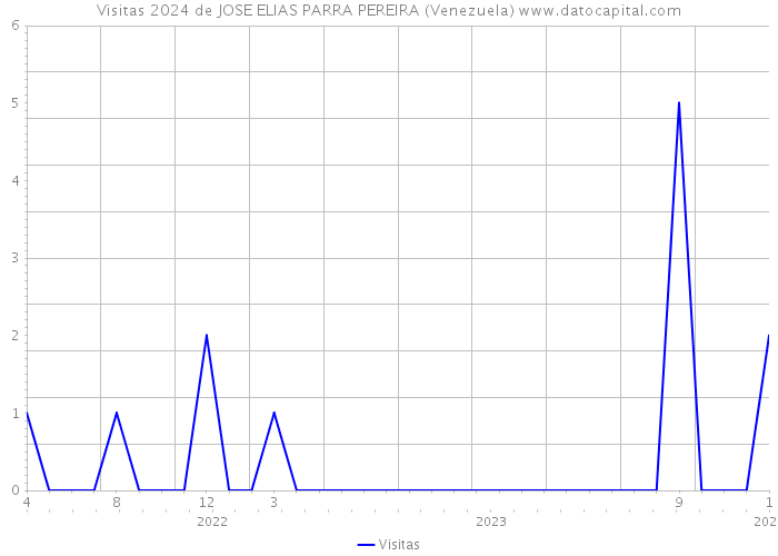 Visitas 2024 de JOSE ELIAS PARRA PEREIRA (Venezuela) 