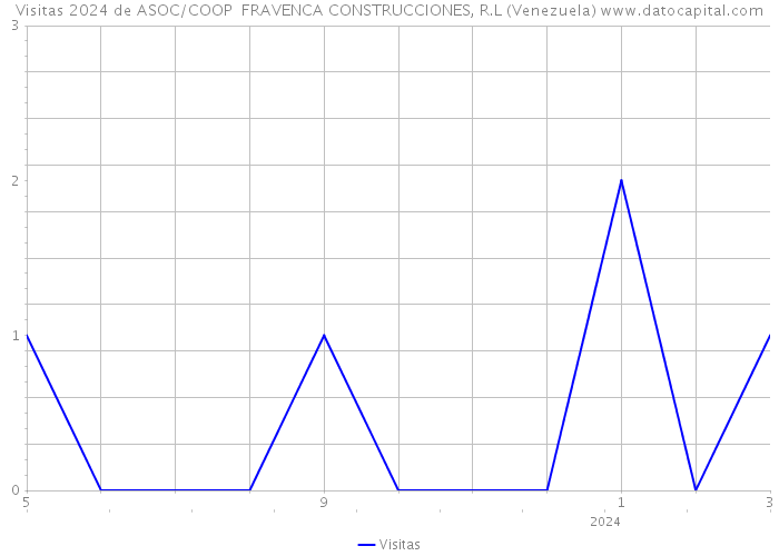 Visitas 2024 de ASOC/COOP FRAVENCA CONSTRUCCIONES, R.L (Venezuela) 