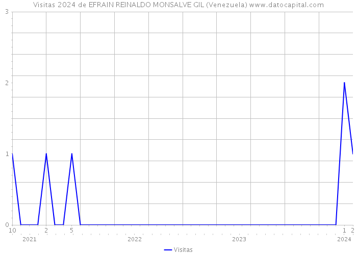 Visitas 2024 de EFRAIN REINALDO MONSALVE GIL (Venezuela) 