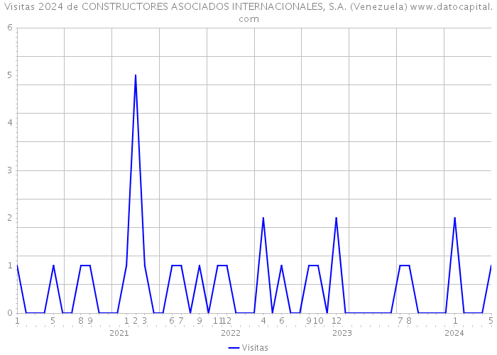 Visitas 2024 de CONSTRUCTORES ASOCIADOS INTERNACIONALES, S.A. (Venezuela) 