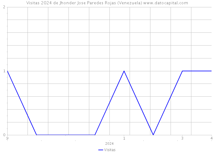 Visitas 2024 de Jhonder Jose Paredes Rojas (Venezuela) 