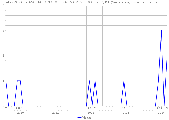 Visitas 2024 de ASOCIACION COOPERATIVA VENCEDORES 17, R.L (Venezuela) 