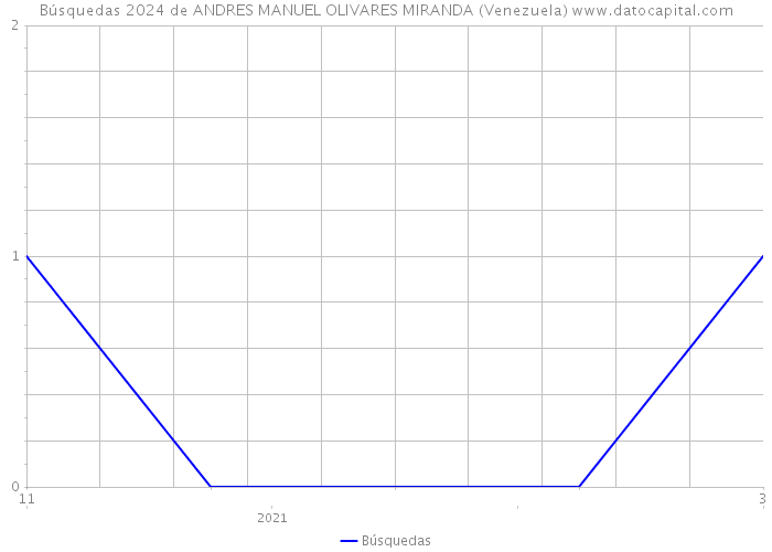 Búsquedas 2024 de ANDRES MANUEL OLIVARES MIRANDA (Venezuela) 