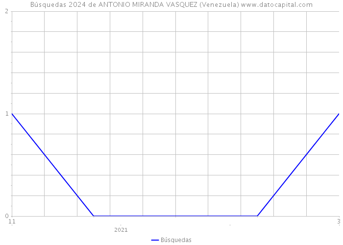 Búsquedas 2024 de ANTONIO MIRANDA VASQUEZ (Venezuela) 