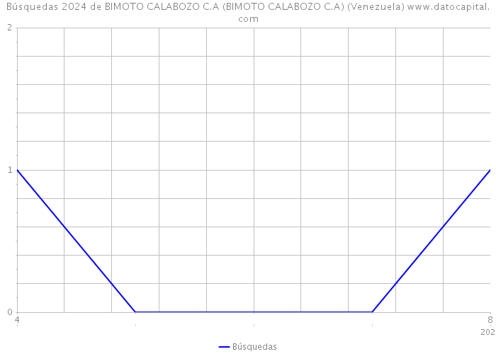 Búsquedas 2024 de BIMOTO CALABOZO C.A (BIMOTO CALABOZO C.A) (Venezuela) 
