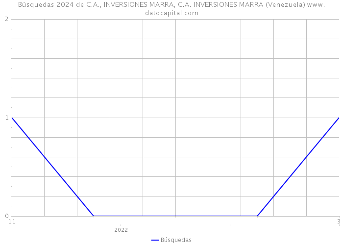 Búsquedas 2024 de C.A., INVERSIONES MARRA, C.A. INVERSIONES MARRA (Venezuela) 