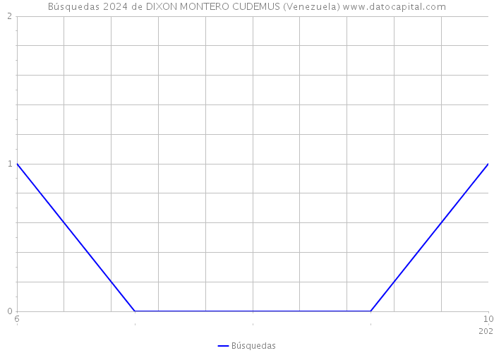 Búsquedas 2024 de DIXON MONTERO CUDEMUS (Venezuela) 