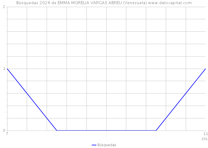 Búsquedas 2024 de EMMA MORELIA VARGAS ABREU (Venezuela) 